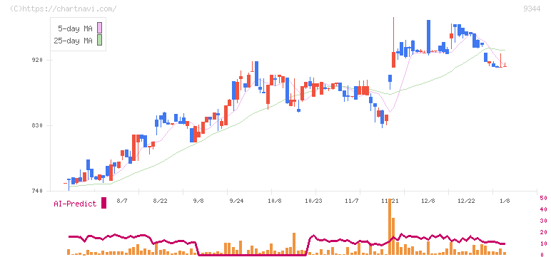 アクシスコンサルティング(9344)の日足チャート