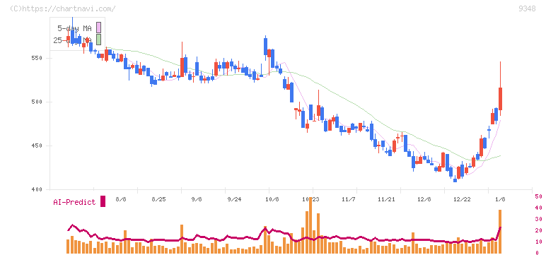 ｉｓｐａｃｅ(9348)の日足チャート