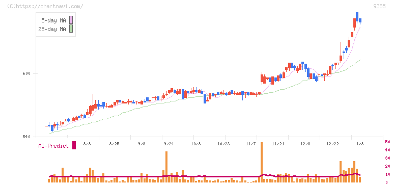 ショーエイコーポレーション(9385)の日足チャート