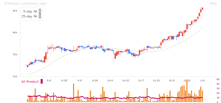 中部日本放送(9402)の日足チャート