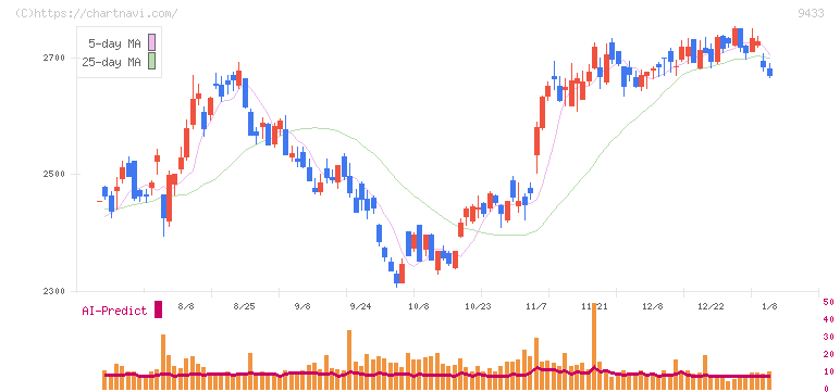 ＫＤＤＩ(9433)の日足チャート