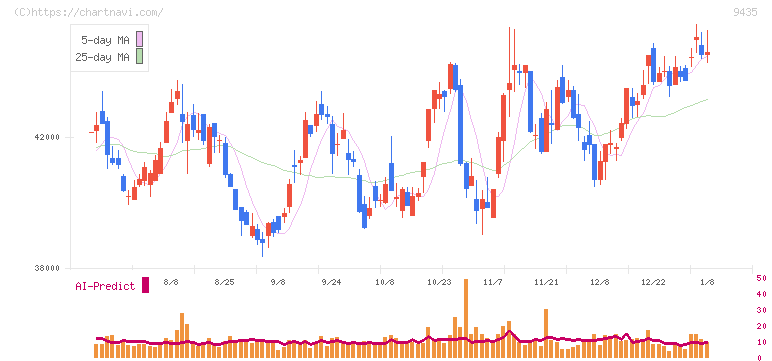 光通信(9435)の日足チャート