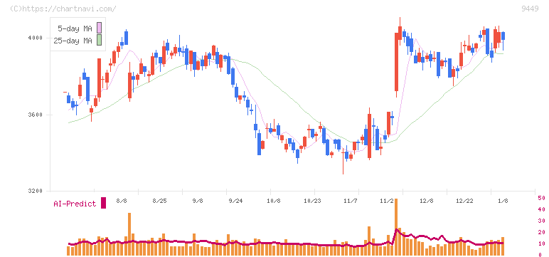 ＧＭＯインターネットグループ(9449)の日足チャート