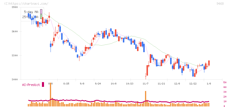 ＫＡＤＯＫＡＷＡ(9468)の日足チャート