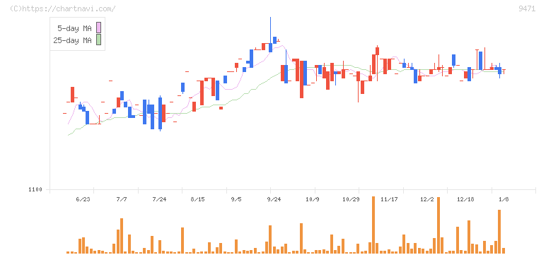 文溪堂(9471)の日足チャート