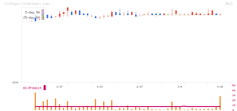 リニューアブル・ジャパン(9522)の日足チャート