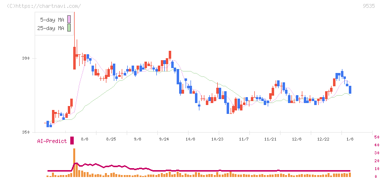 広島ガス(9535)の日足チャート