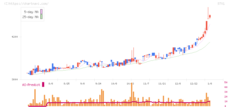 東京會舘(9701)の日足チャート