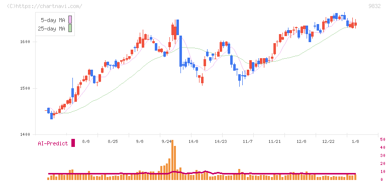 オートバックスセブン(9832)の日足チャート