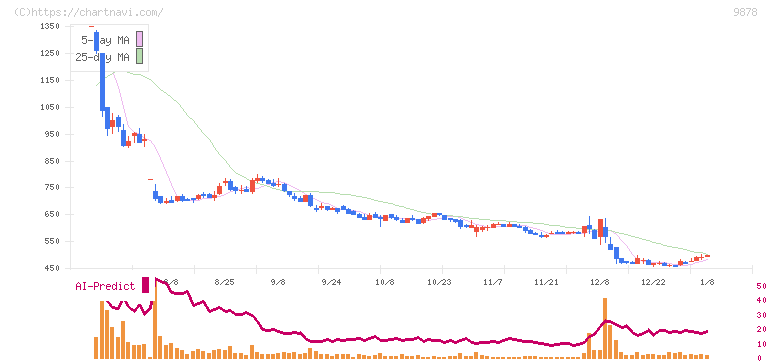 セキド(9878)の日足チャート