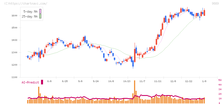 ＪＢＣＣホールディングス(9889)の日足チャート