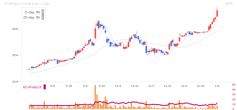 ヨンキュウ(9955)の日足チャート