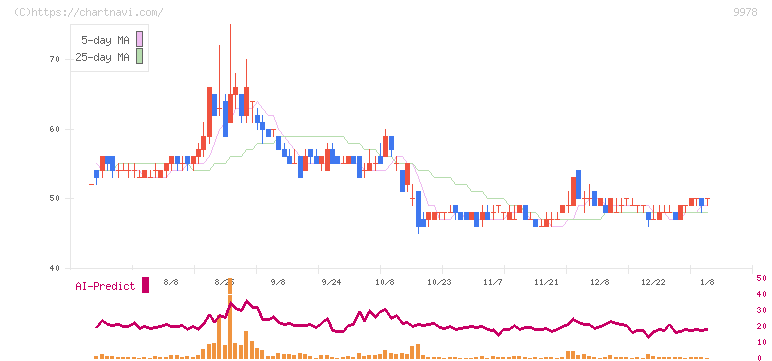 文教堂グループホールディングス(9978)の日足チャート