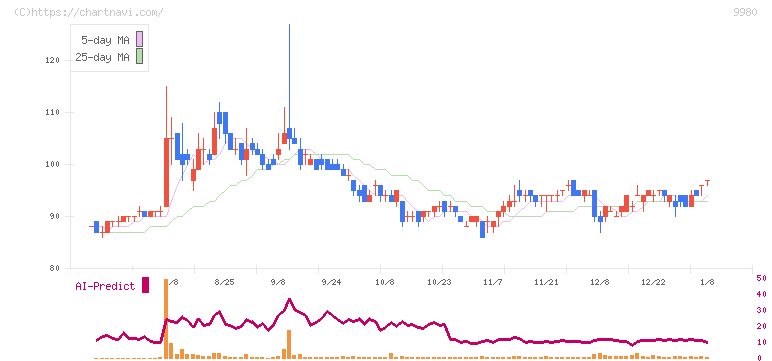 ＭＲＫホールディングス(9980)の日足チャート