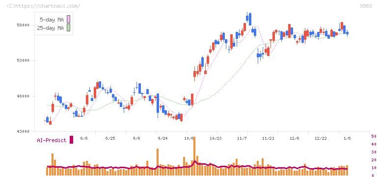 ファーストリテイリング(9983)の日足チャート