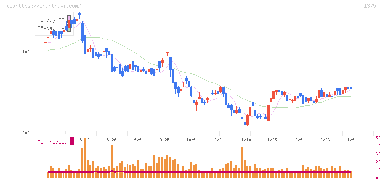 ユキグニファクトリー(1375)の日足チャート