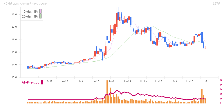カネコ種苗(1376)の日足チャート