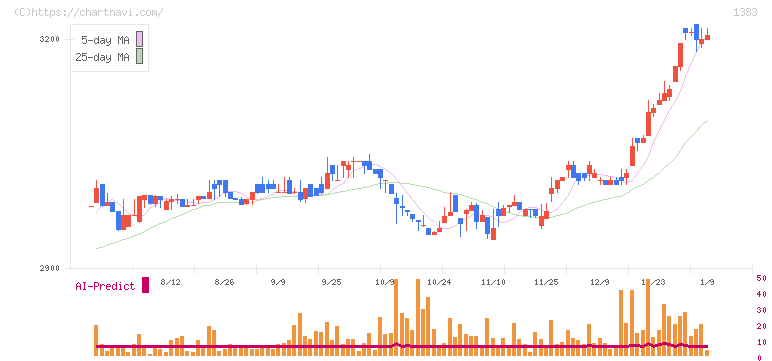 ベルグアース(1383)の日足チャート