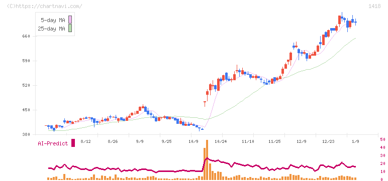インターライフホールディングス(1418)の日足チャート