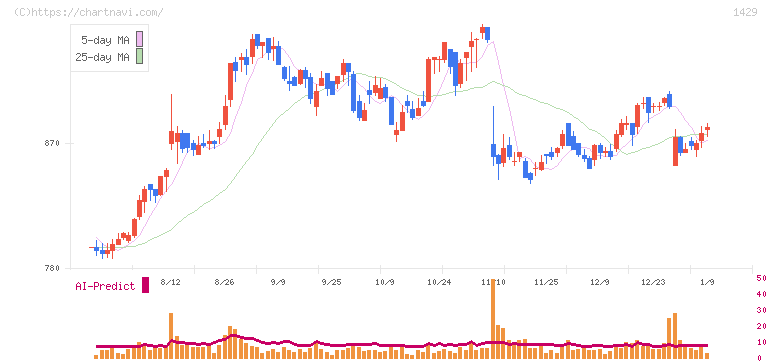 日本アクア(1429)の日足チャート