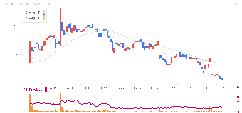 Ｌｉｂ　Ｗｏｒｋ(1431)の日足チャート