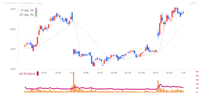 ベステラ(1433)の日足チャート