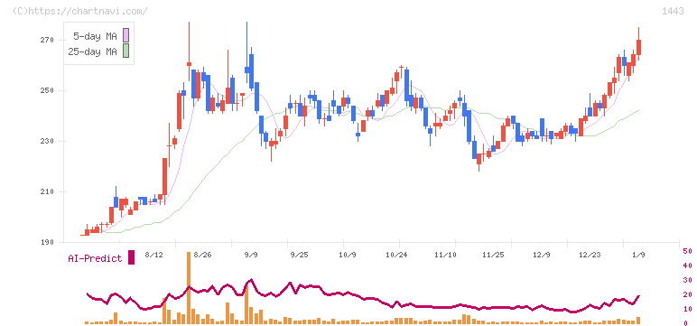 技研ホールディングス(1443)の日足チャート