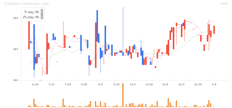 ＦＵＪＩジャパン(1449)の日足チャート