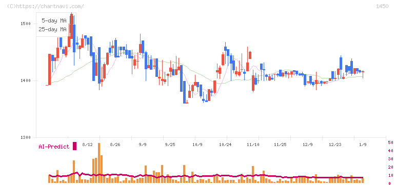 ＴＡＮＡＫＥＮ(1450)の日足チャート