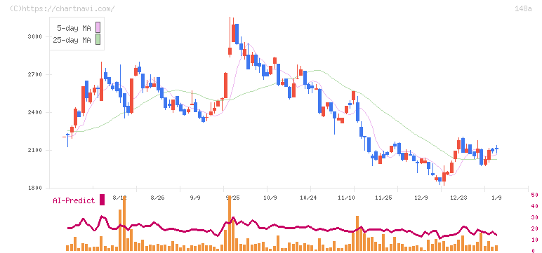ハッチ・ワーク(148A)の日足チャート