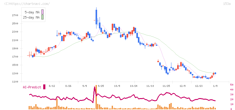 カウリス(153A)の日足チャート