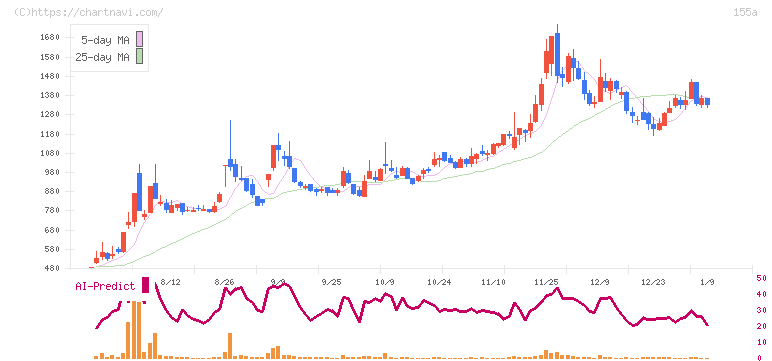 情報戦略テクノロジー(155A)の日足チャート