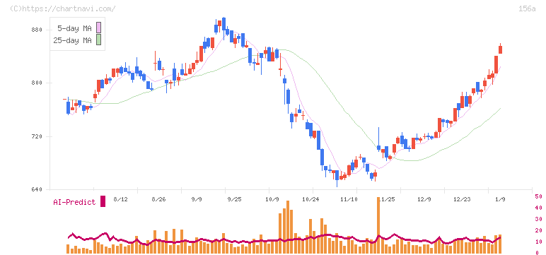 マテリアルグループ(156A)の日足チャート