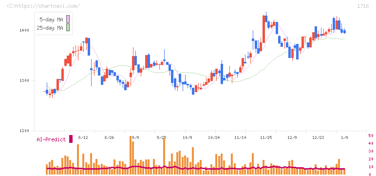 第一カッター興業(1716)の日足チャート