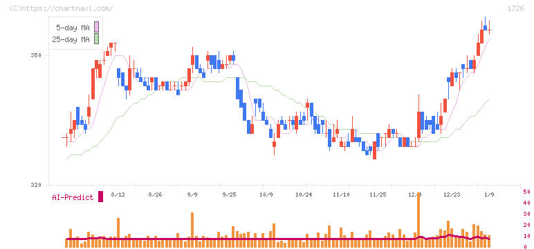 ビーアールホールディングス(1726)の日足チャート