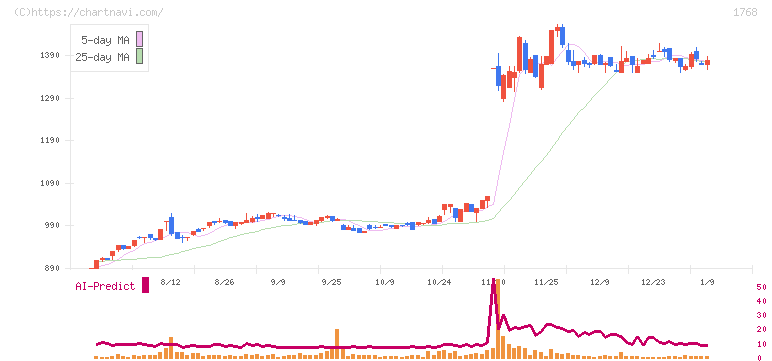 ソネック(1768)の日足チャート
