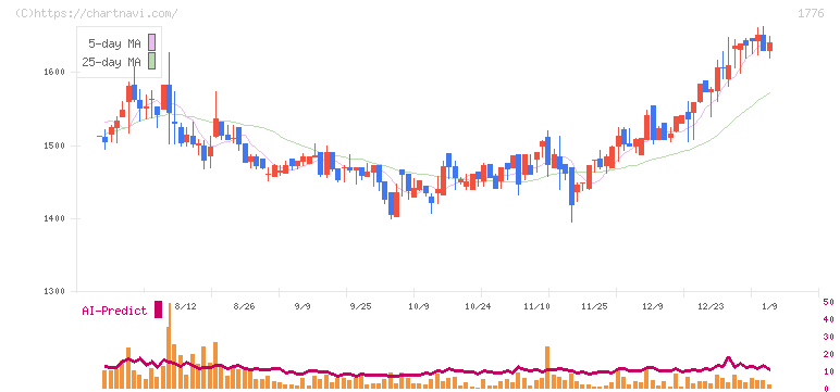 三井住建道路(1776)の日足チャート