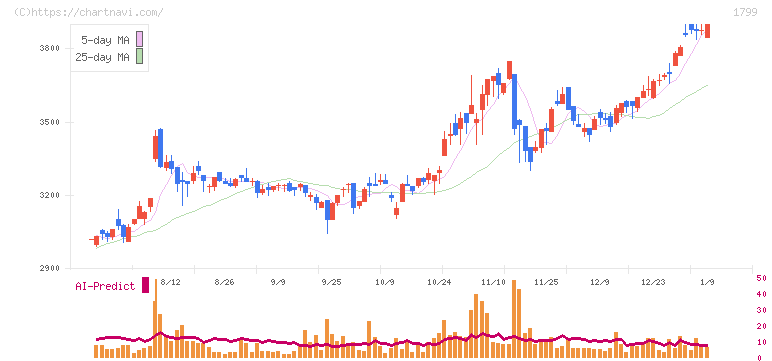 第一建設工業(1799)の日足チャート