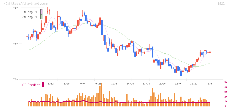 大豊建設(1822)の日足チャート
