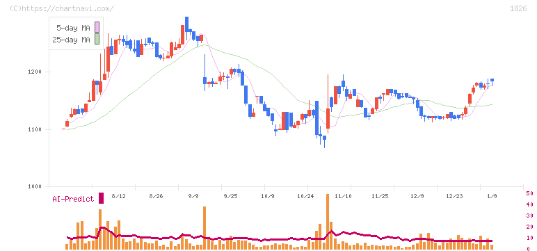 佐田建設(1826)の日足チャート