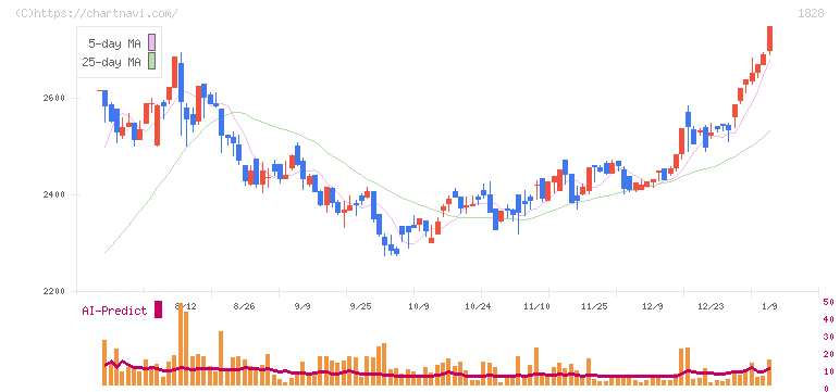 田辺工業(1828)の日足チャート