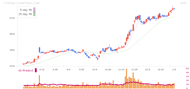 奥村組(1833)の日足チャート