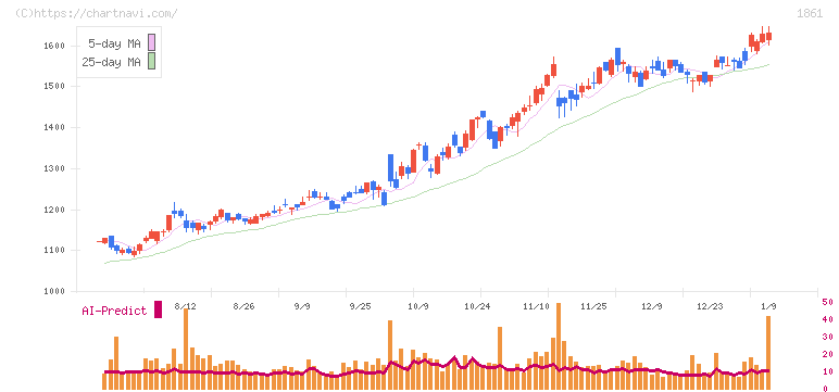 熊谷組(1861)の日足チャート