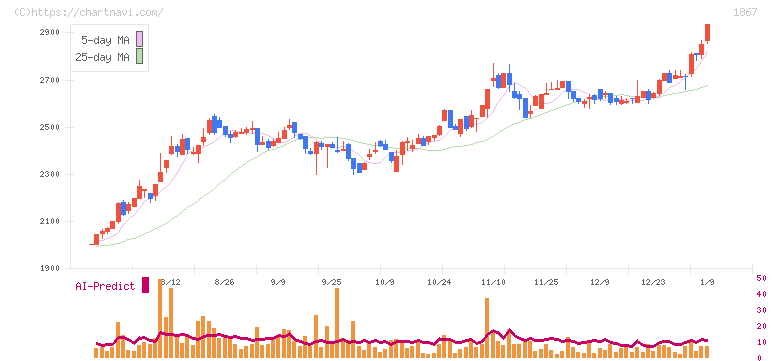 植木組(1867)の日足チャート