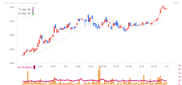 名工建設(1869)の日足チャート
