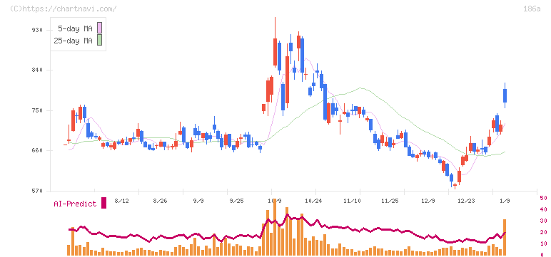 アストロスケールホールディングス(186A)の日足チャート