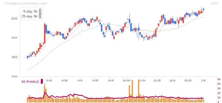 矢作建設工業(1870)の日足チャート