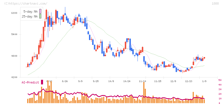 若築建設(1888)の日足チャート