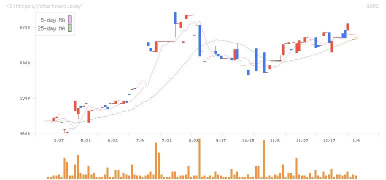 徳倉建設(1892)の日足チャート