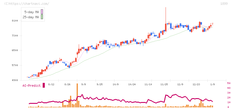 福田組(1899)の日足チャート
